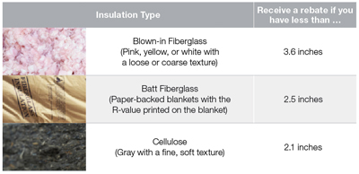 List of rebate qualifications by insulation type.
